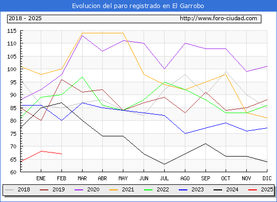 Evolucin de los datos de parados para el Municipio de El Garrobo hasta Febrero del 2025.