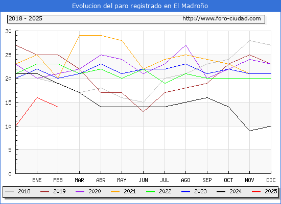 Evolucin de los datos de parados para el Municipio de El Madroo hasta Febrero del 2025.