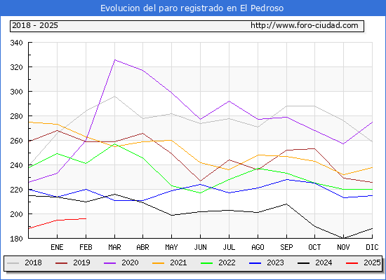 Evolucin de los datos de parados para el Municipio de El Pedroso hasta Febrero del 2025.