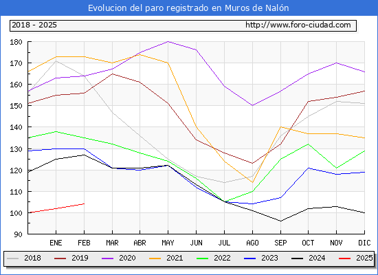 Evolucin de los datos de parados para el Municipio de Muros de Naln hasta Febrero del 2025.