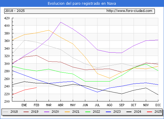 Evolucin de los datos de parados para el Municipio de Nava hasta Febrero del 2025.