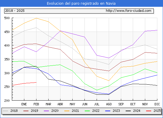 Evolucin de los datos de parados para el Municipio de Navia hasta Febrero del 2025.