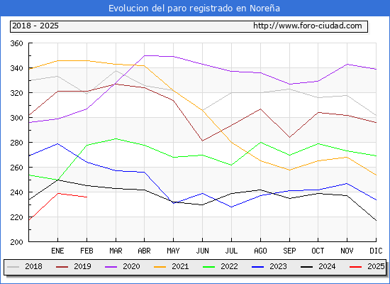 Evolucin de los datos de parados para el Municipio de Norea hasta Febrero del 2025.