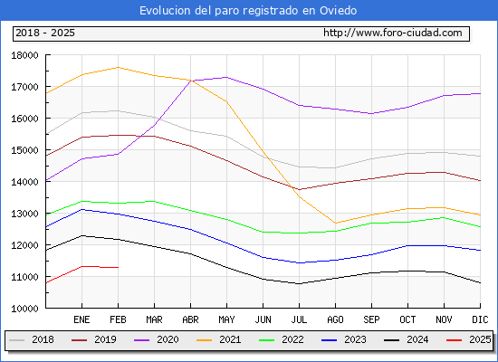 Evolucin de los datos de parados para el Municipio de Oviedo hasta Febrero del 2025.
