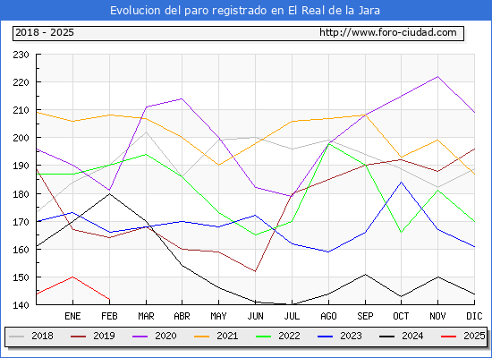 Evolucin de los datos de parados para el Municipio de El Real de la Jara hasta Febrero del 2025.