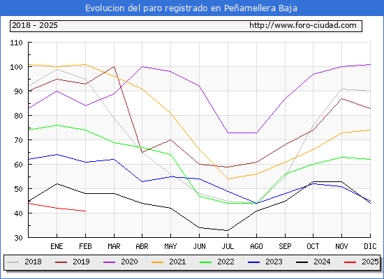 Evolucin de los datos de parados para el Municipio de Peamellera Baja hasta Febrero del 2025.
