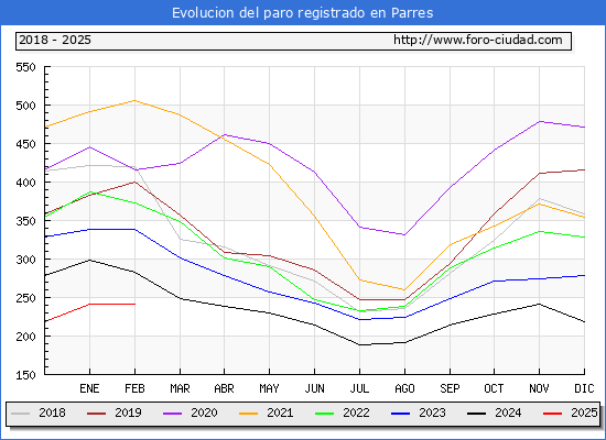 Evolucin de los datos de parados para el Municipio de Parres hasta Febrero del 2025.