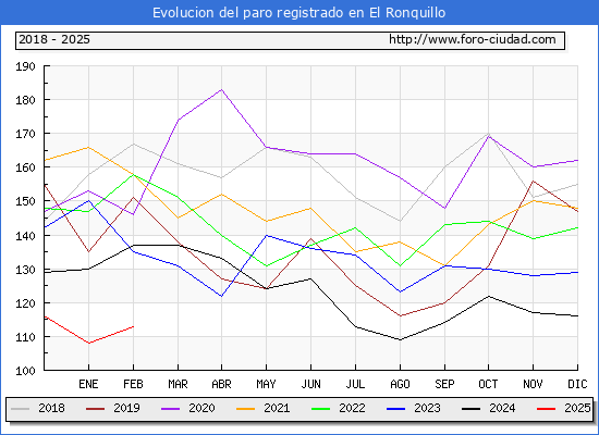 Evolucin de los datos de parados para el Municipio de El Ronquillo hasta Febrero del 2025.