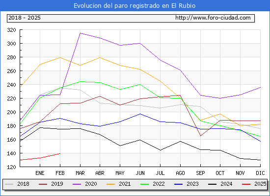 Evolucin de los datos de parados para el Municipio de El Rubio hasta Febrero del 2025.