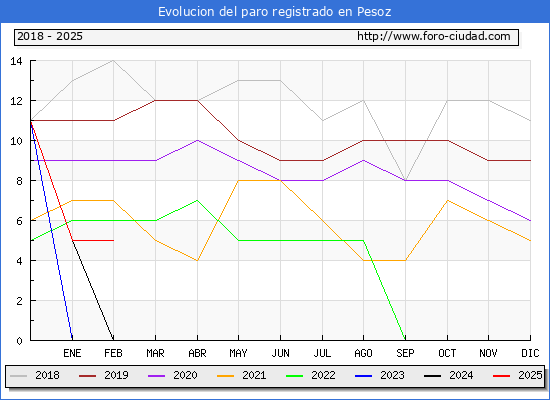 Evolucin de los datos de parados para el Municipio de Pesoz hasta Febrero del 2025.