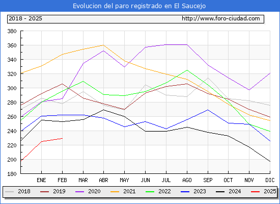 Evolucin de los datos de parados para el Municipio de El Saucejo hasta Febrero del 2025.