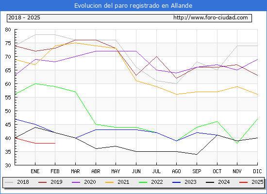 Evolucin de los datos de parados para el Municipio de Allande hasta Febrero del 2025.
