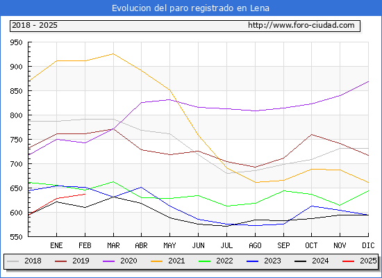 Evolucin de los datos de parados para el Municipio de Lena hasta Febrero del 2025.