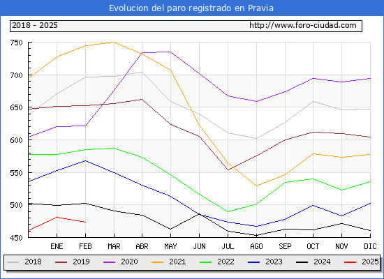 Evolucin de los datos de parados para el Municipio de Pravia hasta Febrero del 2025.