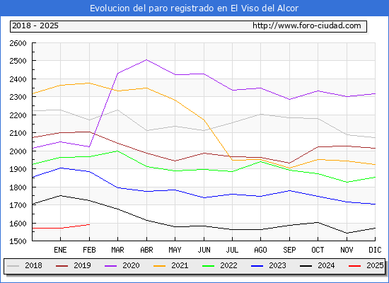 Evolucin de los datos de parados para el Municipio de El Viso del Alcor hasta Febrero del 2025.