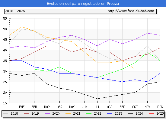 Evolucin de los datos de parados para el Municipio de Proaza hasta Febrero del 2025.