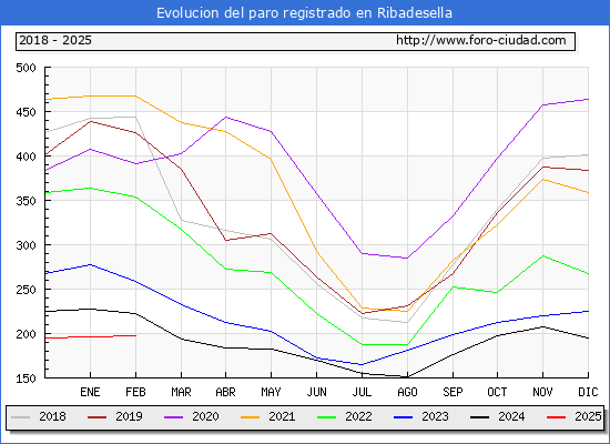 Evolucin de los datos de parados para el Municipio de Ribadesella hasta Febrero del 2025.