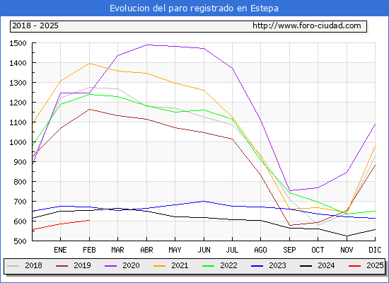 Evolucin de los datos de parados para el Municipio de Estepa hasta Febrero del 2025.