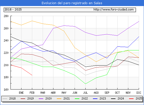 Evolucin de los datos de parados para el Municipio de Salas hasta Febrero del 2025.