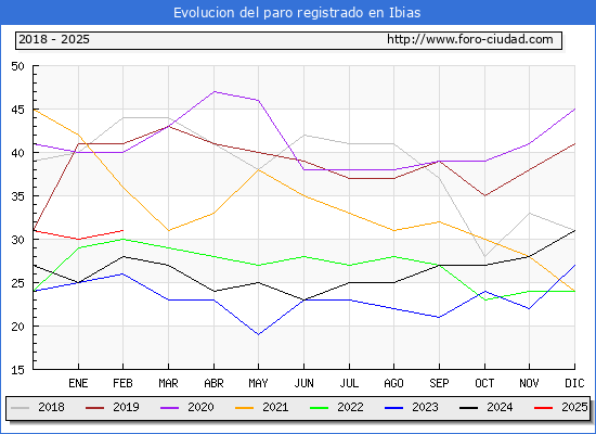 Evolucin de los datos de parados para el Municipio de Ibias hasta Febrero del 2025.