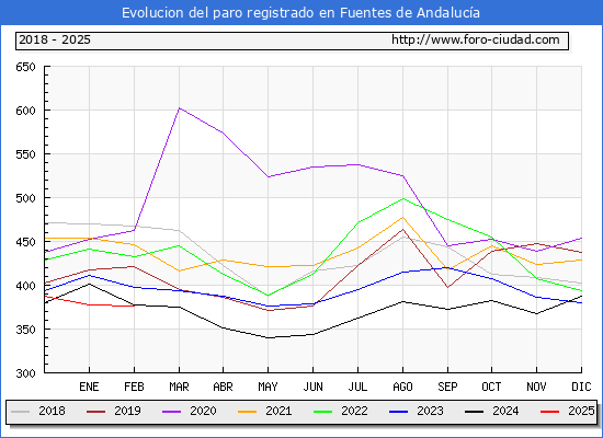 Evolucin de los datos de parados para el Municipio de Fuentes de Andaluca hasta Febrero del 2025.