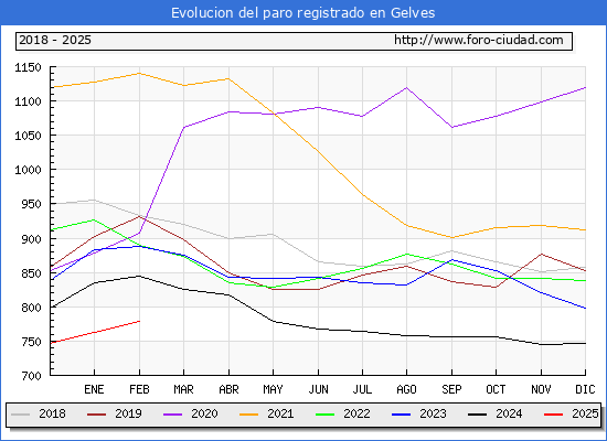 Evolucin de los datos de parados para el Municipio de Gelves hasta Febrero del 2025.