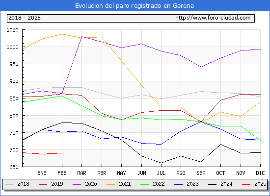 Evolucin de los datos de parados para el Municipio de Gerena hasta Febrero del 2025.