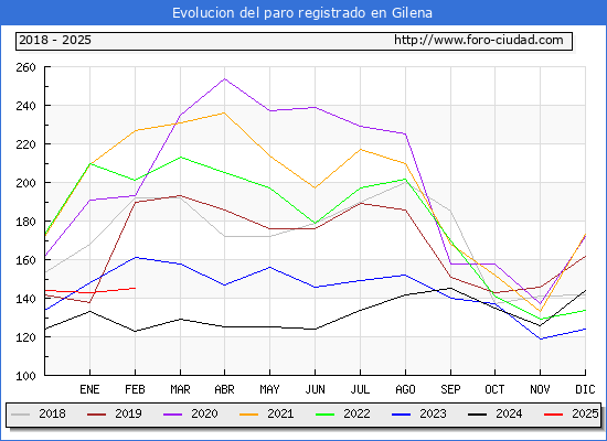 Evolucin de los datos de parados para el Municipio de Gilena hasta Febrero del 2025.