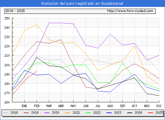 Evolucin de los datos de parados para el Municipio de Guadalcanal hasta Febrero del 2025.