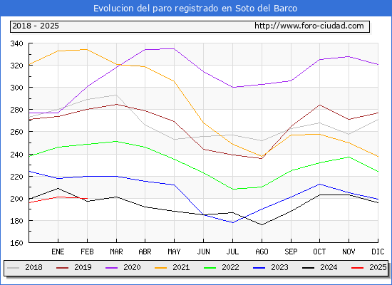Evolucin de los datos de parados para el Municipio de Soto del Barco hasta Febrero del 2025.