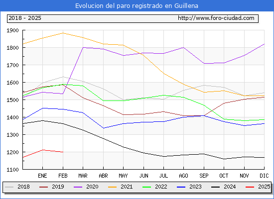 Evolucin de los datos de parados para el Municipio de Guillena hasta Febrero del 2025.
