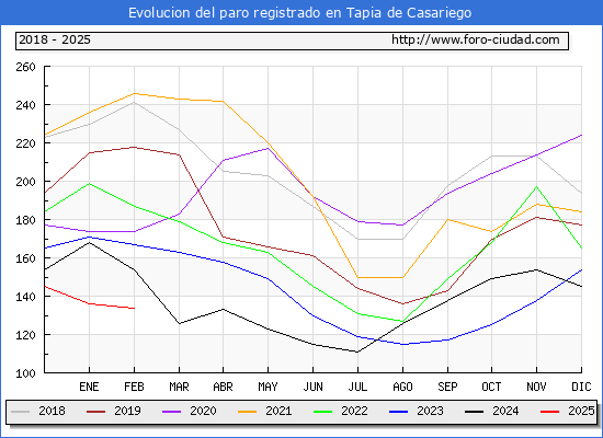 Evolucin de los datos de parados para el Municipio de Tapia de Casariego hasta Febrero del 2025.