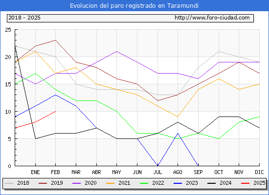 Evolucin de los datos de parados para el Municipio de Taramundi hasta Febrero del 2025.