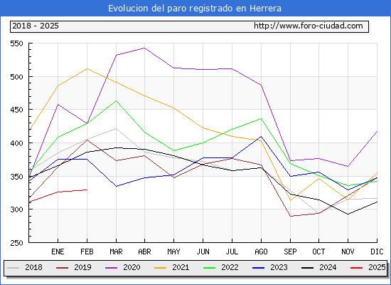 Evolucin de los datos de parados para el Municipio de Herrera hasta Febrero del 2025.