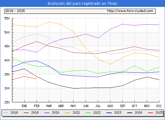 Evolucin de los datos de parados para el Municipio de Tineo hasta Febrero del 2025.