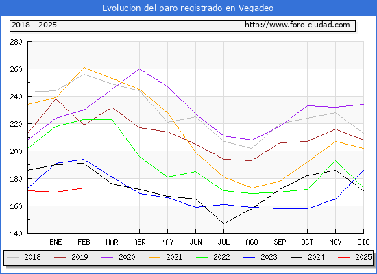 Evolucin de los datos de parados para el Municipio de Vegadeo hasta Febrero del 2025.