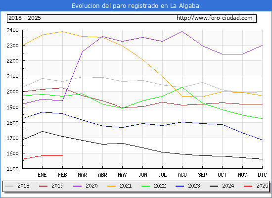 Evolucin de los datos de parados para el Municipio de La Algaba hasta Febrero del 2025.