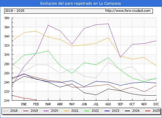 Evolucin de los datos de parados para el Municipio de La Campana hasta Febrero del 2025.