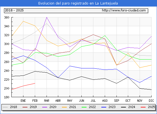 Evolucin de los datos de parados para el Municipio de Lantejuela hasta Febrero del 2025.