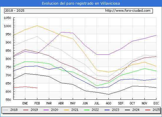 Evolucin de los datos de parados para el Municipio de Villaviciosa hasta Febrero del 2025.