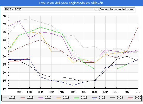 Evolucin de los datos de parados para el Municipio de Villayn hasta Febrero del 2025.