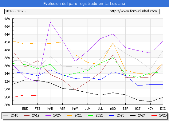 Evolucin de los datos de parados para el Municipio de La Luisiana hasta Febrero del 2025.
