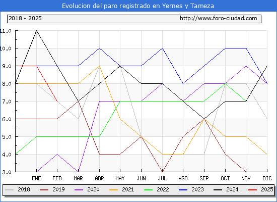 Evolucin de los datos de parados para el Municipio de Yernes y Tameza hasta Febrero del 2025.