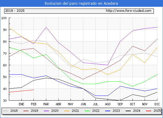 Evolucin de los datos de parados para el Municipio de Acedera hasta Febrero del 2025.