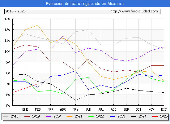 Evolucin de los datos de parados para el Municipio de Alconera hasta Febrero del 2025.