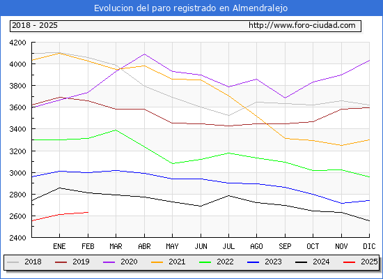 Evolucin de los datos de parados para el Municipio de Almendralejo hasta Febrero del 2025.