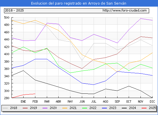 Evolucin de los datos de parados para el Municipio de Arroyo de San Servn hasta Febrero del 2025.
