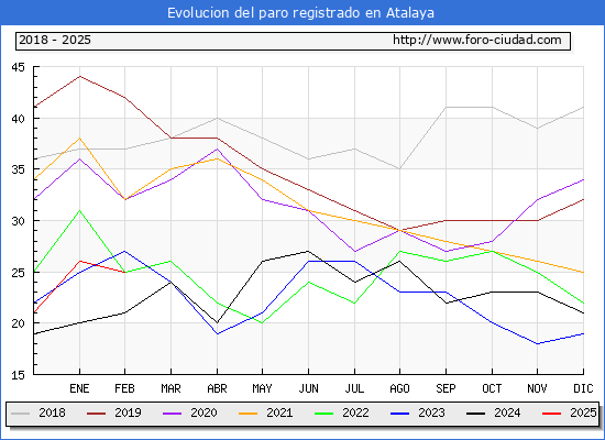 Evolucin de los datos de parados para el Municipio de Atalaya hasta Febrero del 2025.
