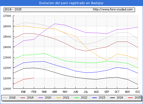 Evolucin de los datos de parados para el Municipio de Badajoz hasta Febrero del 2025.