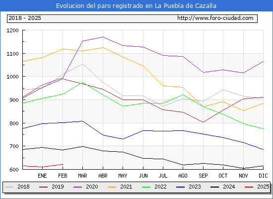 Evolucin de los datos de parados para el Municipio de La Puebla de Cazalla hasta Febrero del 2025.